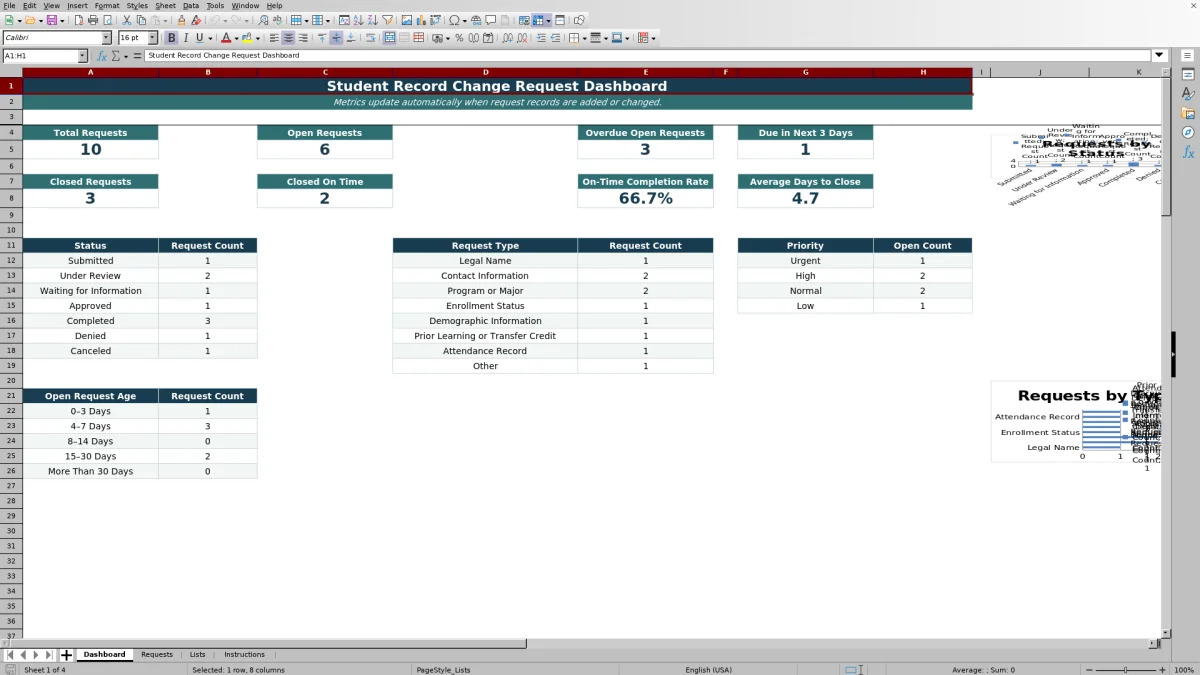 Capture 1 : feuille Dashboard — student record change request tracker